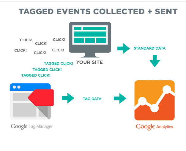 Image result for Google Tag Manager GOOGLE Analytics