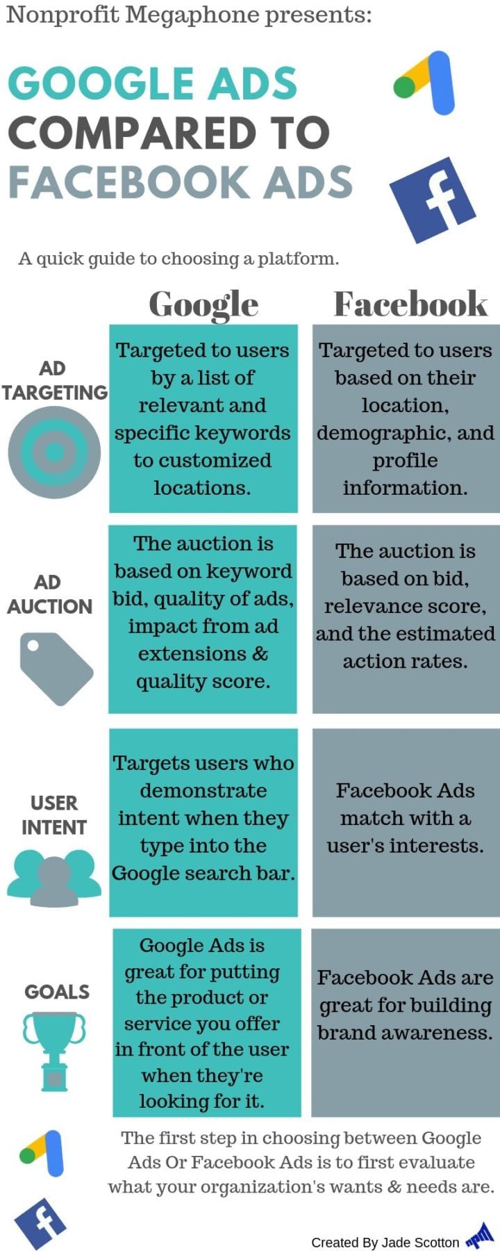 selling yelp ads vs facebook ads or google ads