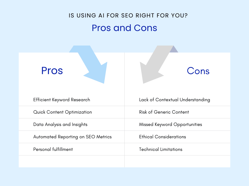 A pros and cons chart of using AI for SEO in nonprofits. The pros include efficient keyword research, quick content optimization, data analysis and insights, automated reporting on SEO metrics, and personal fulfillment. The cons include lack of contextual understanding, risk of generic content, missed keyword opportunities, ethical considerations, and technical limitations.