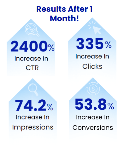 Results after 1 month of SEO services for nonprofits: 2400% increase in CTR, 335% increase in clicks, 74.2% increase in impressions, 53.8% increase in conversions.